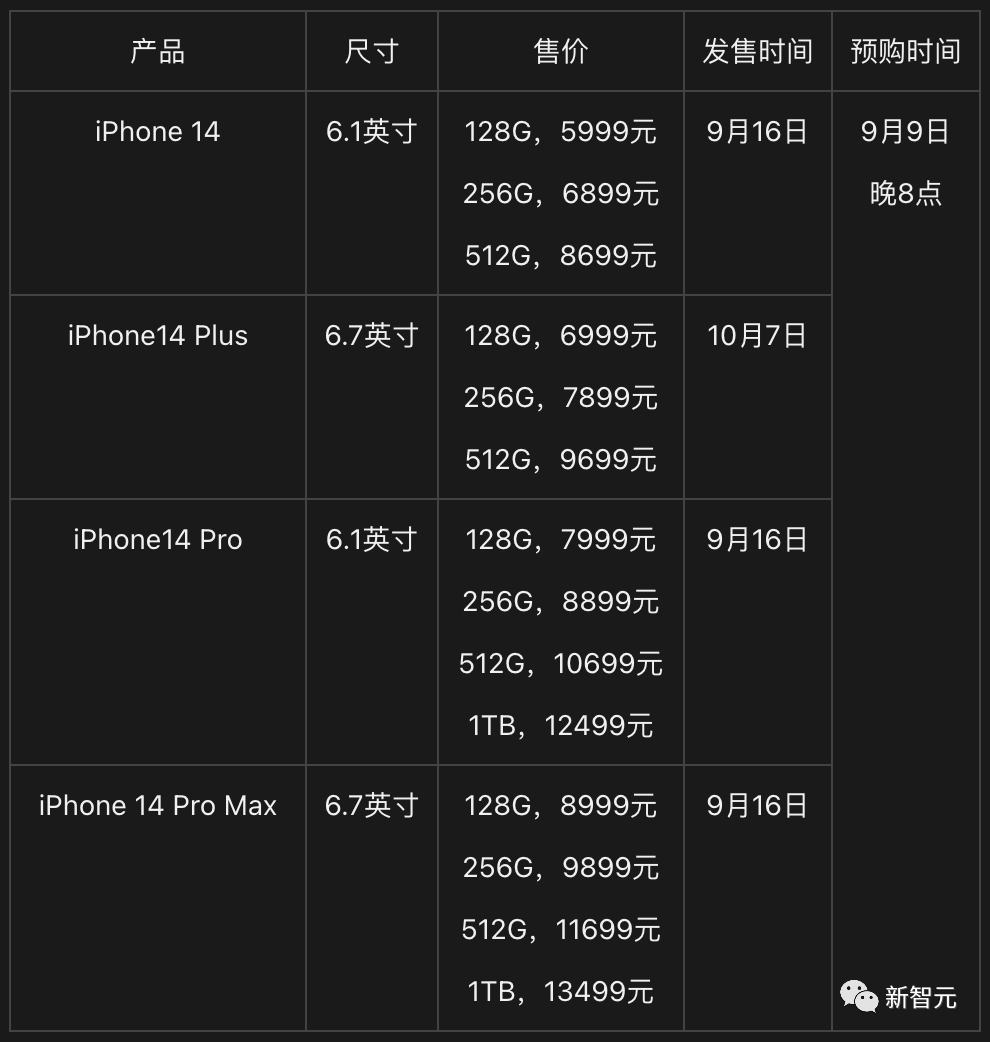 iPhone 14 starts at 5999, 16 billion transistors A16 + "Smart Island