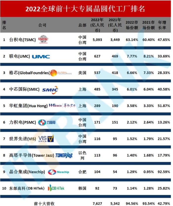Best result Chip foundries in mainland China won the 4th, 5th, and 9th