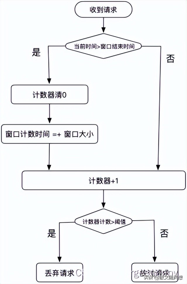 常見的限流算法簡介 - 頭條匯