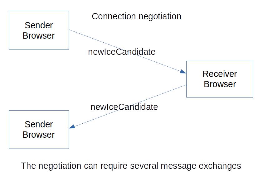 WebRTC video calling with Angular and Spring Boot - iMedia