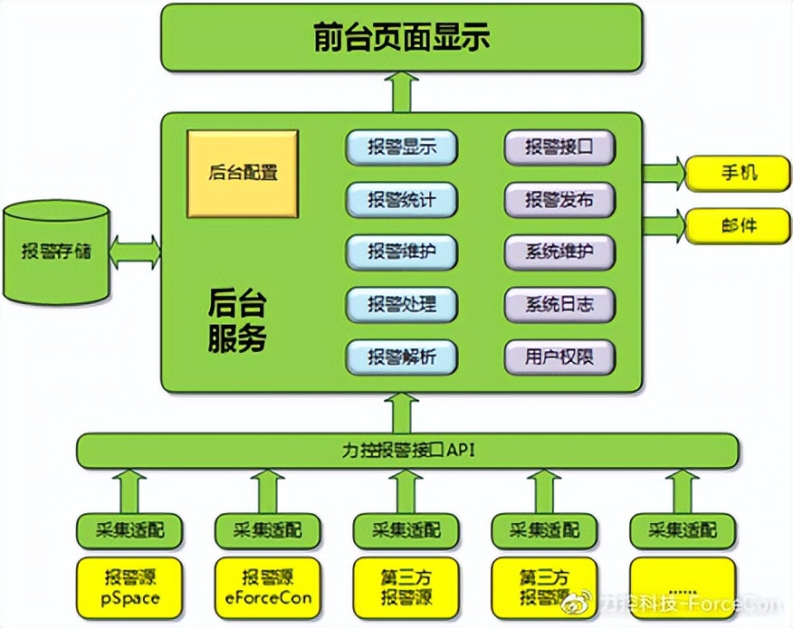 Comparison of functional architecture between realtime database and