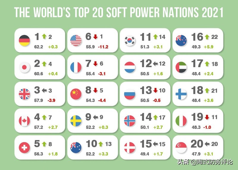 Global Soft Power Ranking: China overtook Japan for the first time in ...