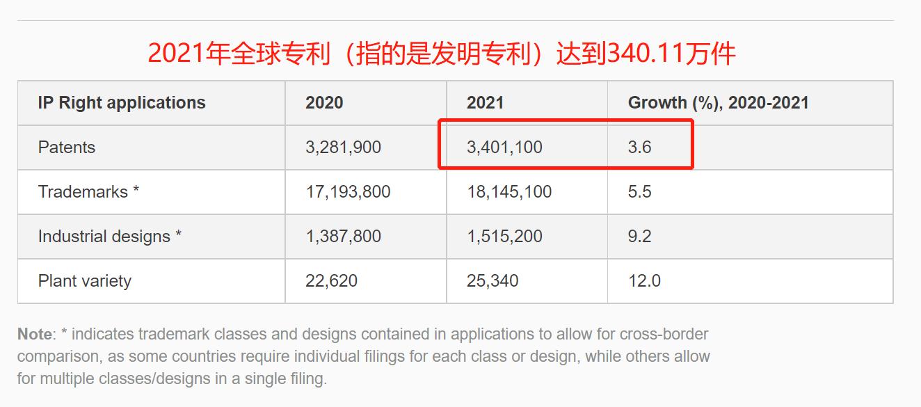The world's first!In 2021, China's "number of valid patents will reach