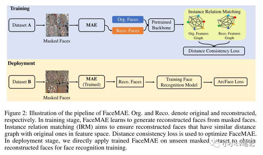 FaceMAE: Privacy-preserving face recognition via masked autoencoders ...