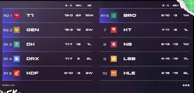 传奇永不熄 Faker出道九周年 各项记录在lck成为真神 资讯咖