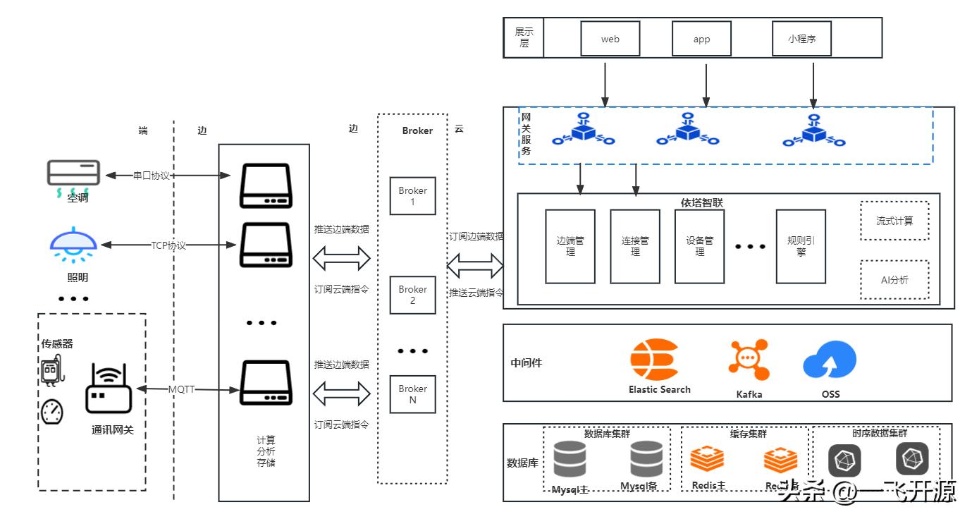 [Open Source] An open source IoT development platform, quickly build ...