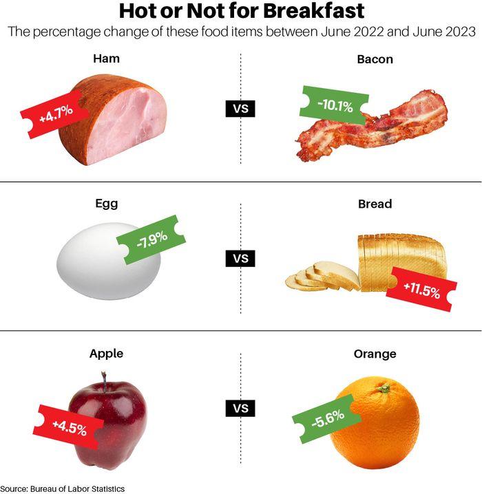Ham and cheese or bacon and eggs for breakfast? It depends on the level ...