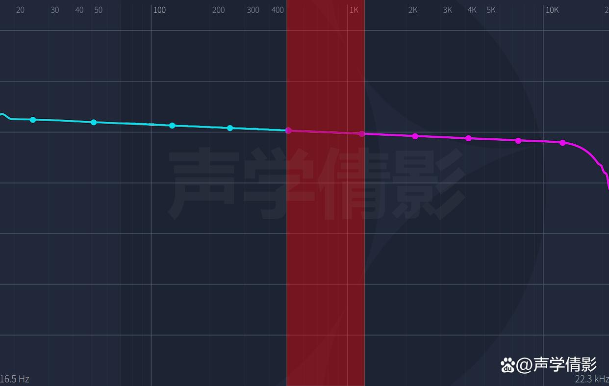 "Getting Started" Quick Start Home Theater System Frequency Response