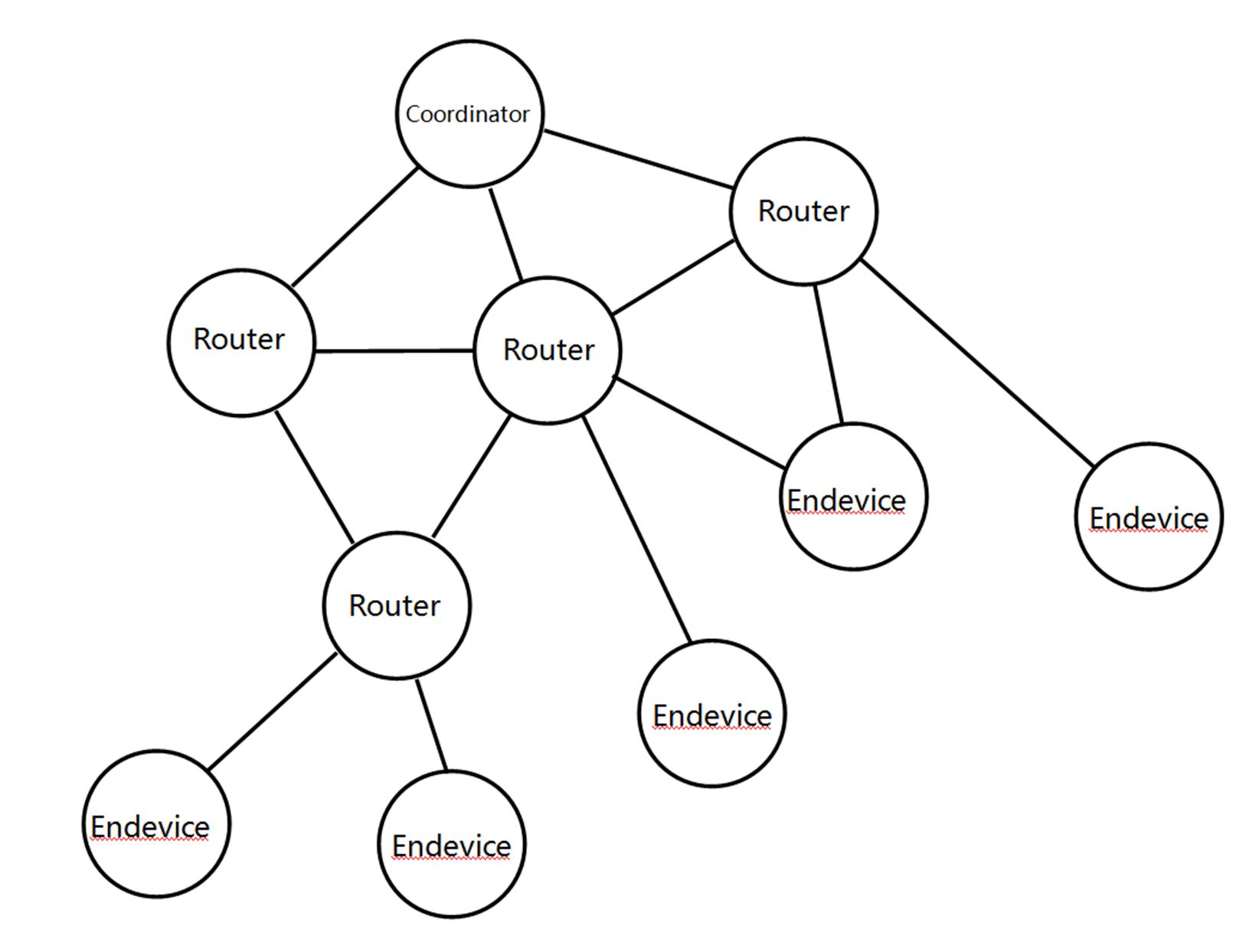 The difference between Zigbee and wifi Circuit Diagram