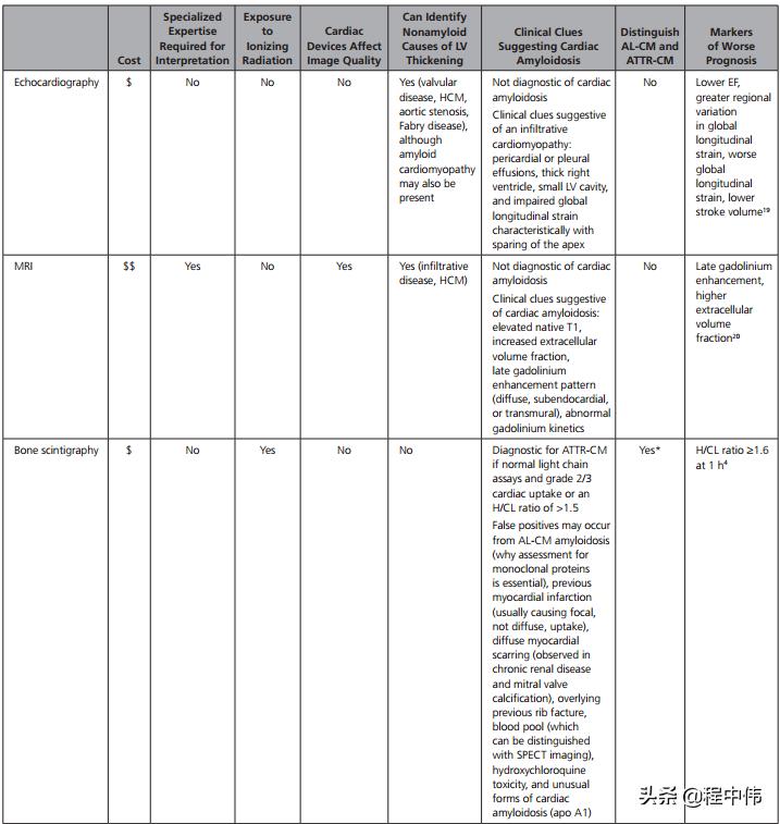 Advances in the diagnosis and management of cardiac amyloidosis: an AHA ...