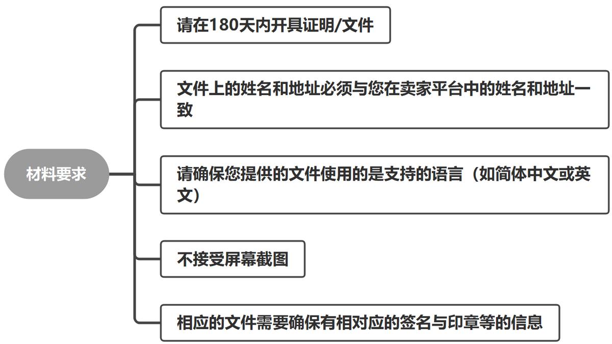 Detailed explanation of seller qualification review (KYC) on Amazon