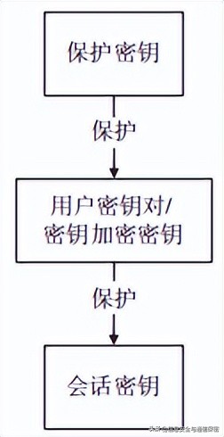 Security Technology Design of High Security Level Cryptographic Module ...
