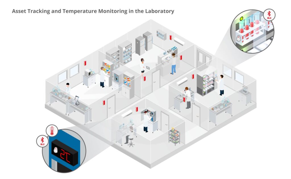 Application of Bluetooth Low Energy in IoT Asset Management - iMedia