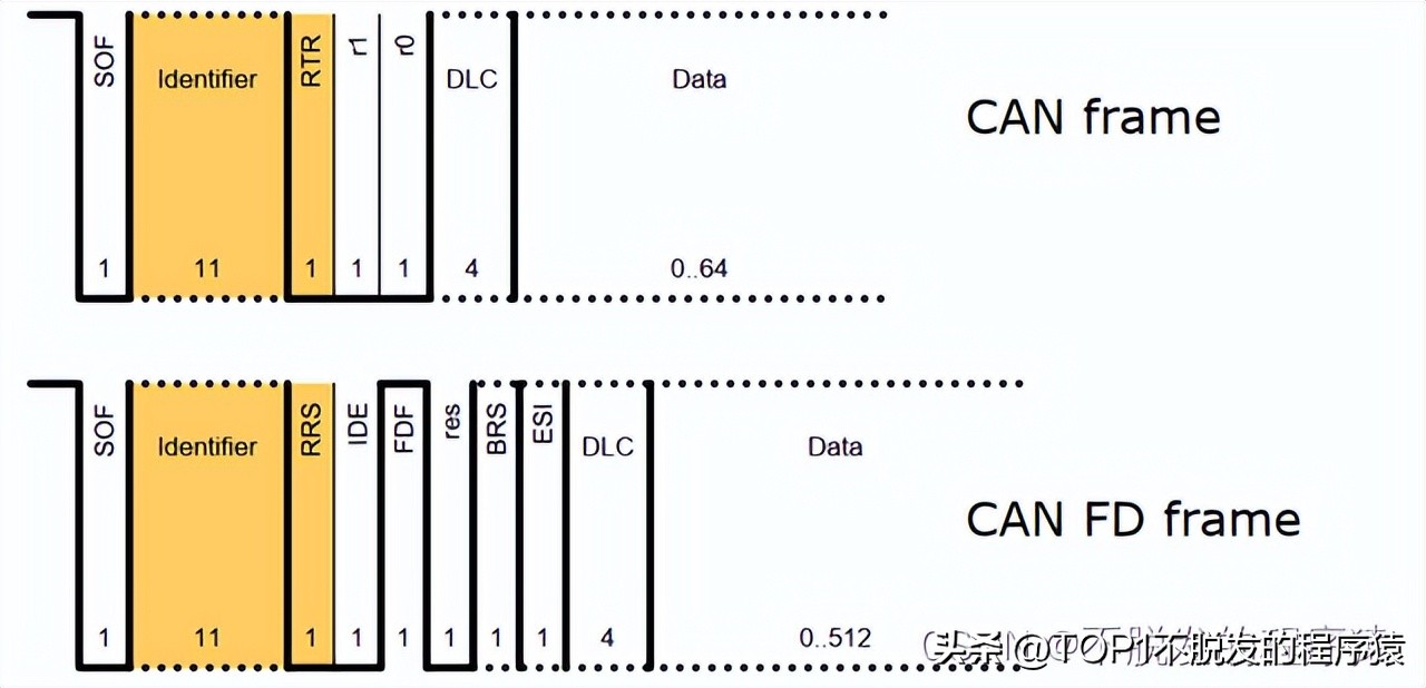 One article to understand CAN FD bus protocol frame format - iMedia