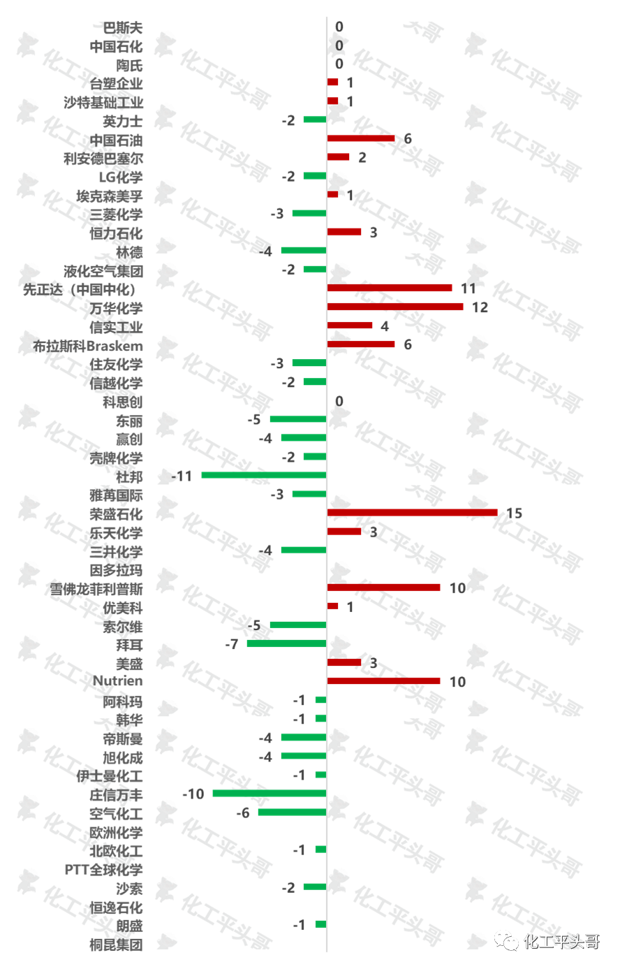 Five charts to see the top 50 global chemical companies in 2022 iNEWS