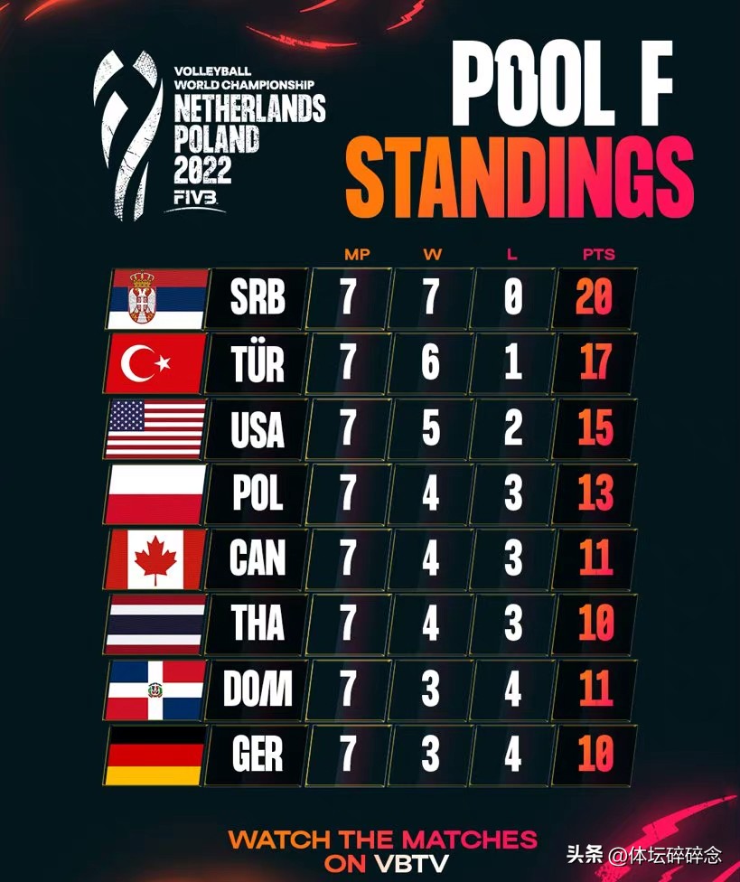 The latest rankings of Group E and Group F of the Women's Volleyball