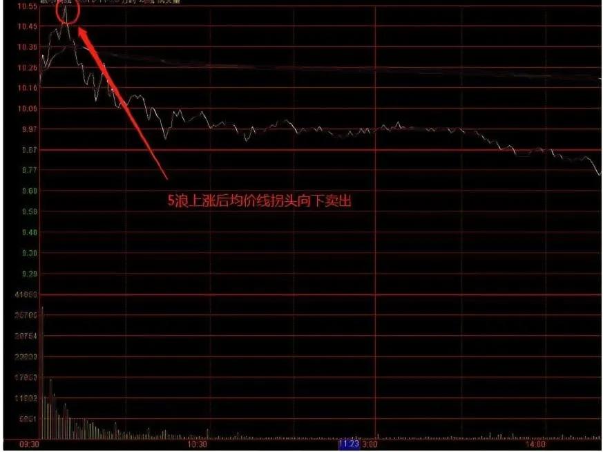 Time-sharing chart selling point analysis - iNEWS