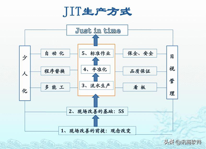 How did Toyota gradually realize the JIT production method? - iNEWS