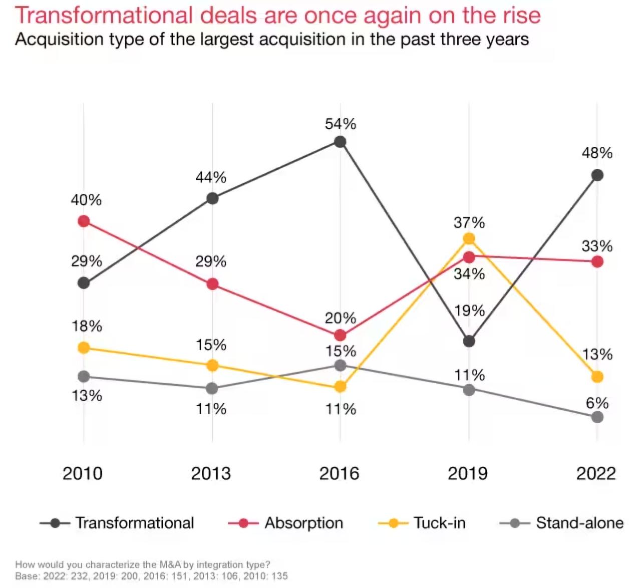 PwC Survey Report: Transformation-oriented mergers and acquisitions ...