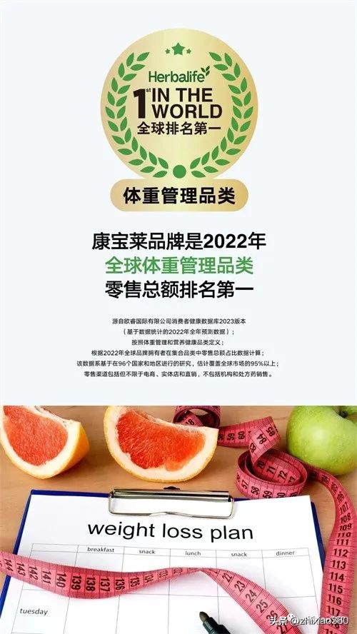 Herbalife ranks No. 1 in total retail sales in the world and obtains