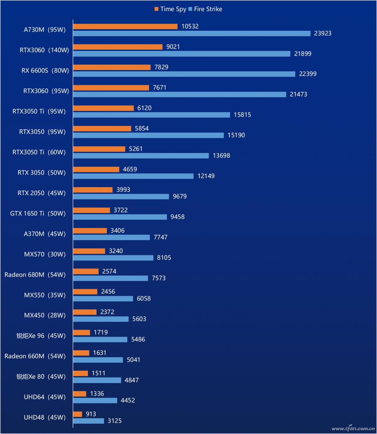 A730M runs beyond RTX 3060!Theoretical performance ranking of entry
