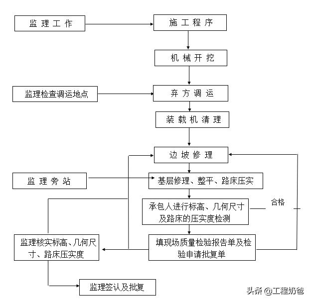 道路工程施工阶段监理质量控制措施 全文 分享 资讯咖