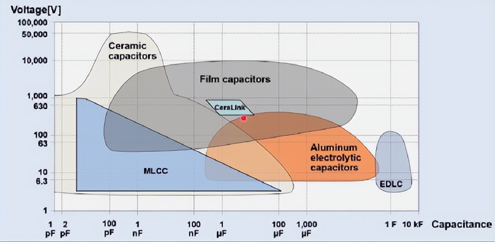 Capacitor technology trends under the development of new energy ...