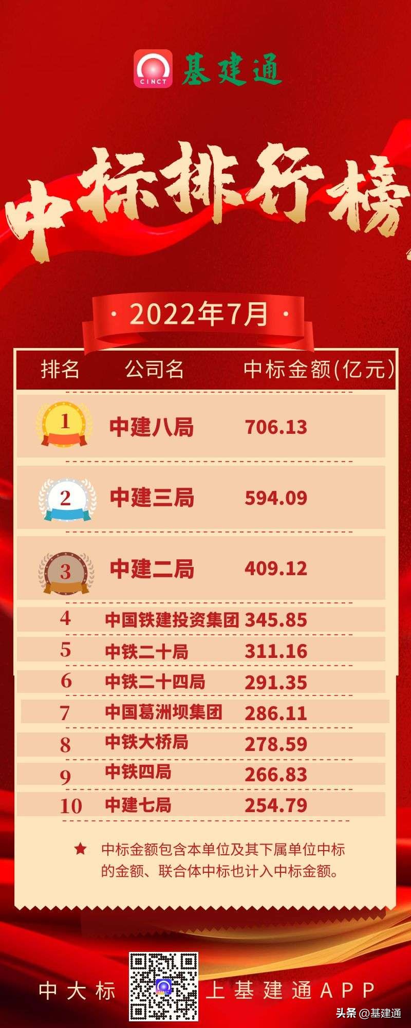 The top 10 construction companies that won the bid in July were