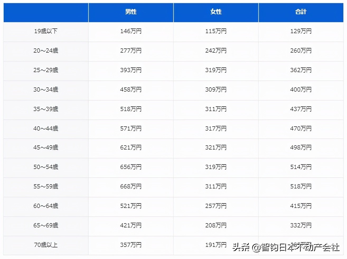 What is the annual salary of Japanese people?Who makes the most money