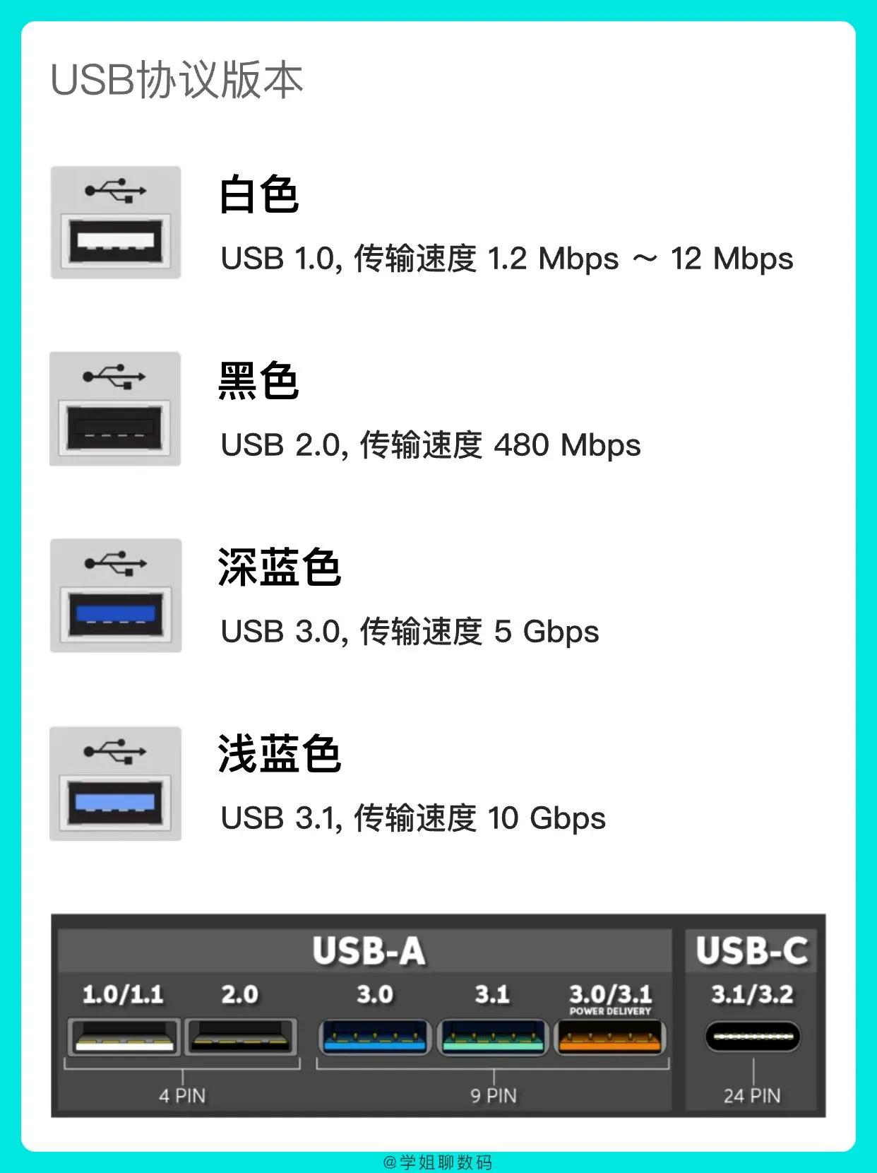 It turns out that the USB ports of different colors are also different ...