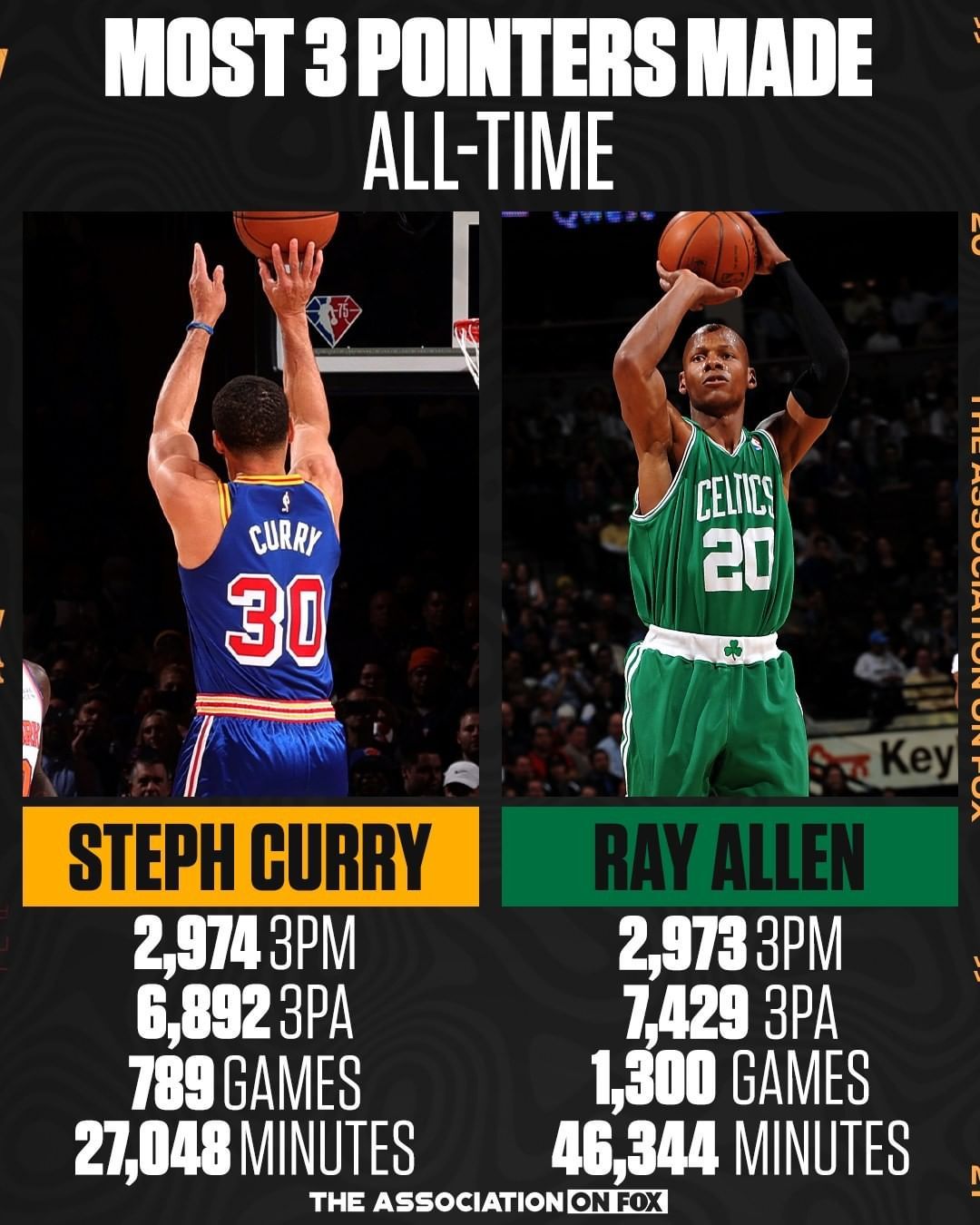 After surpassing Ray Allen, Curry missed 500 consecutive threepointers