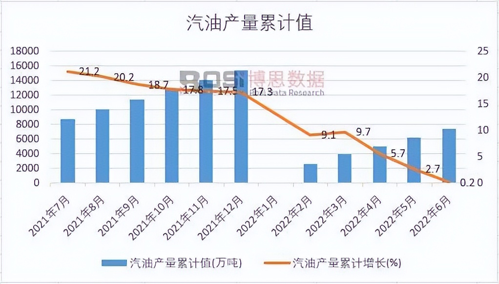Monthly Statistical Table of China's Gasoline Production in the First