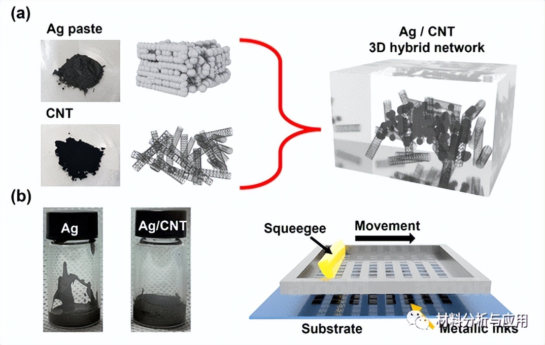 Screen-printed silver and carbon nanotube composite inks for flexible ...