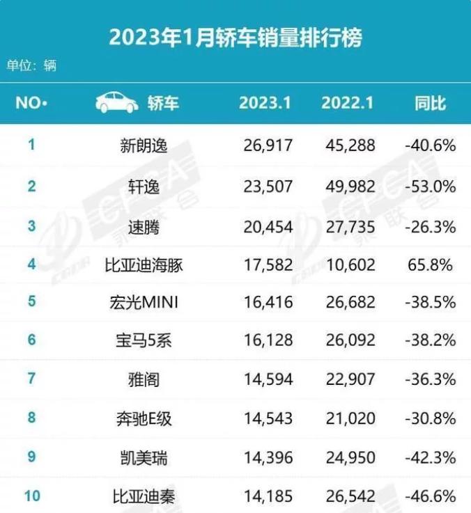 January car sales ranking announced, BYD Dolphin sales growth is the