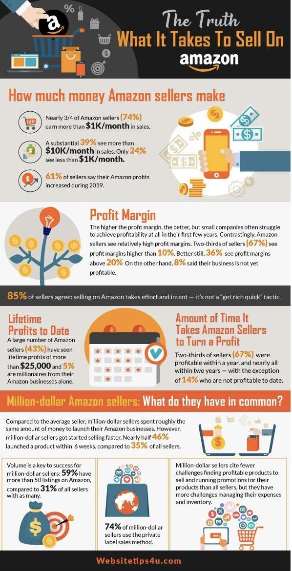 How Much Money Can You Make by Different Types of Selling on Amazon ...