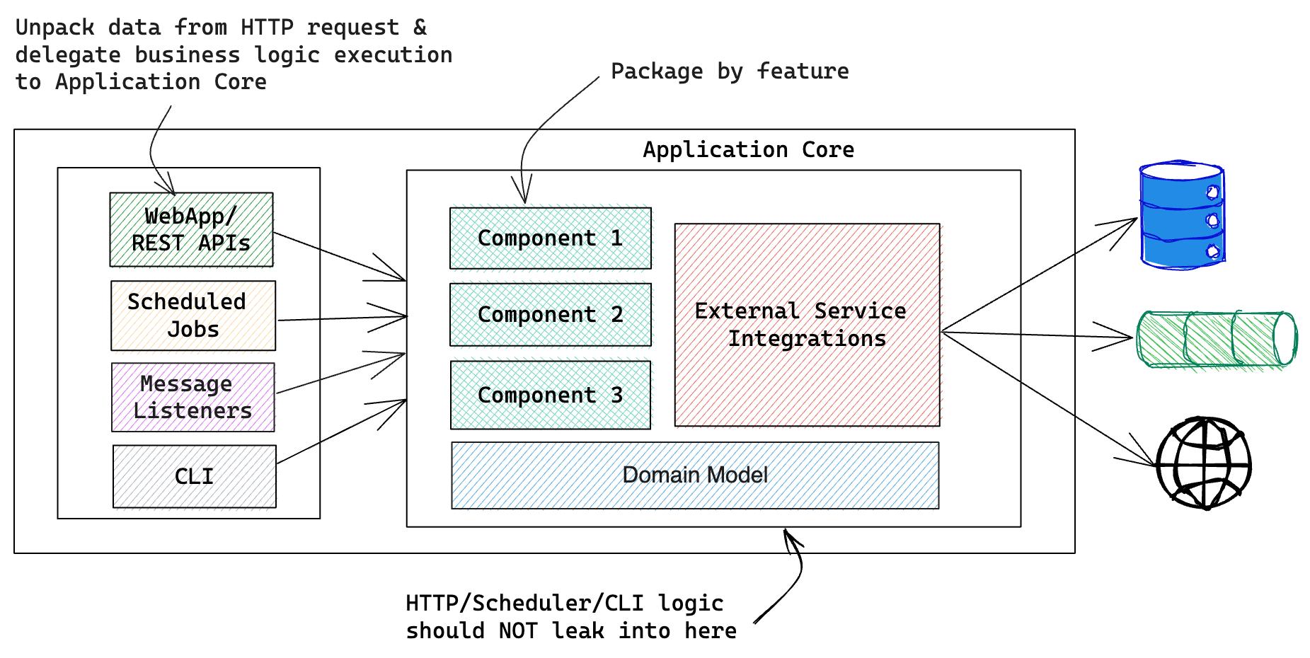 Tomato architecture: the most pragmatic architecture solution, with ...