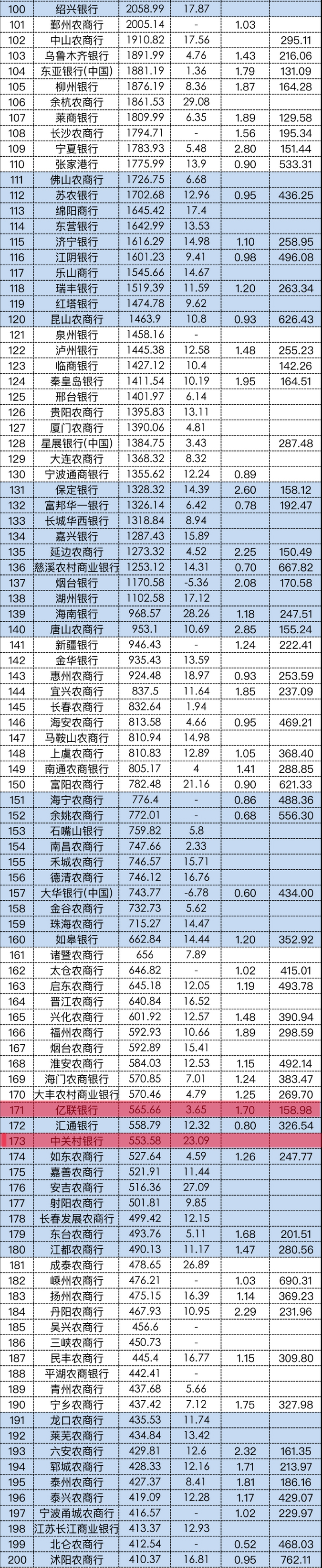Bank deposits Top 300 banks with asset quality released, 3 private