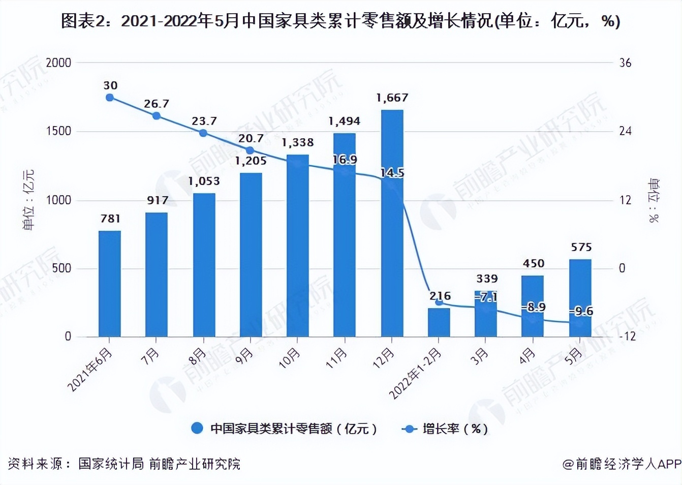 To break the bottleneck of development, the traditional furniture