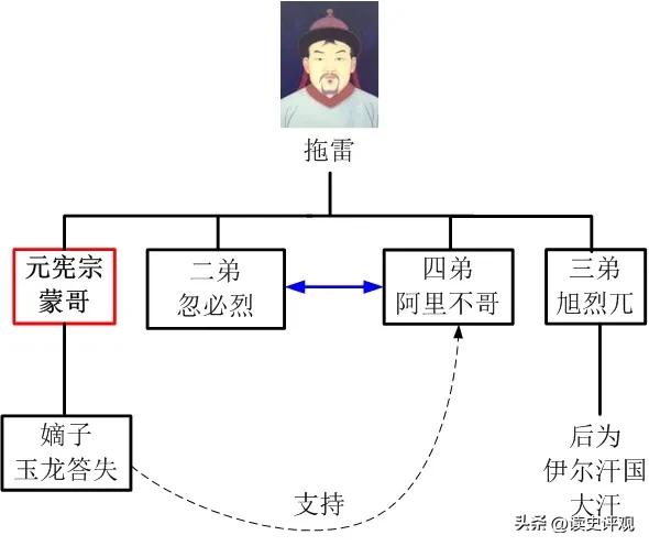 From the death of Meng Ge to the founding of Kublai Khan, what happened ...