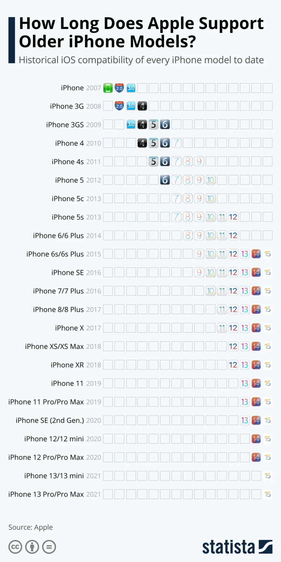 iOS/iPadOS 16 support model list released, will end 8 old devices - iNEWS