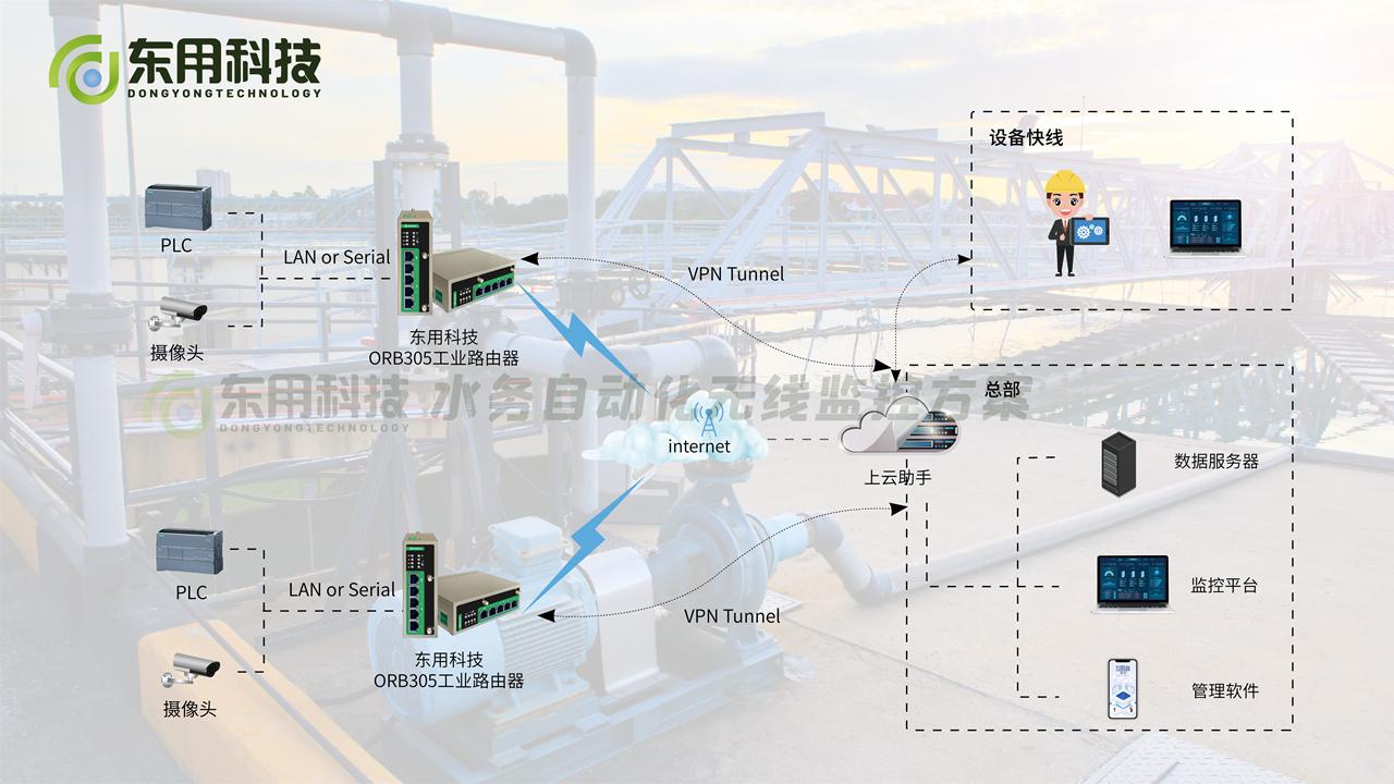 Water Automation Computer Model Smart water, water automation wireless monitoring solution - iNEWS