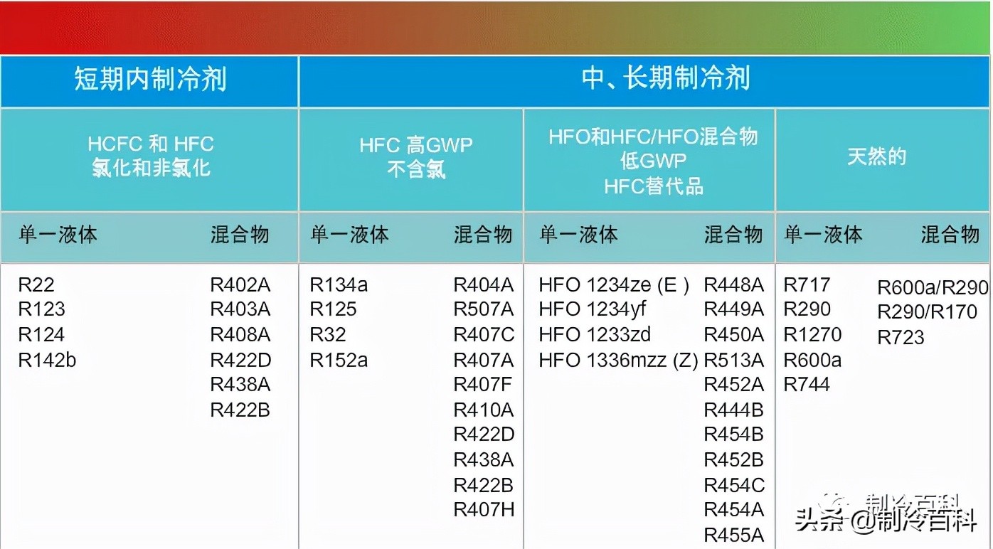 Why is carbon dioxide refrigeration important?What are the advantages