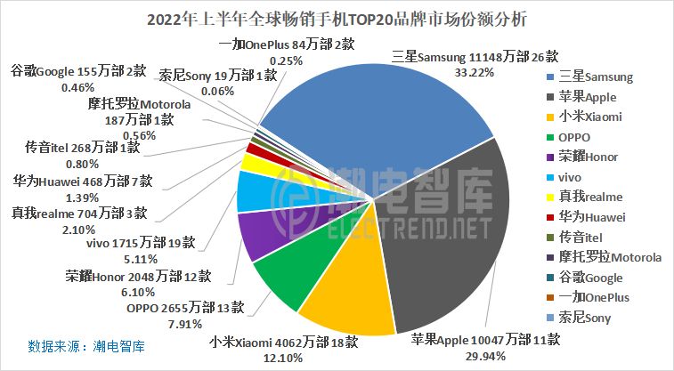 OPPO sold 26.55 million units in the first half of the year, ranking ...
