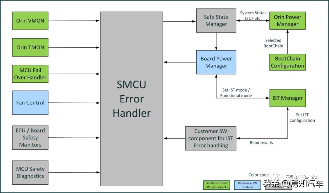 System startup sequence for high-level autonomous driving designed with ...