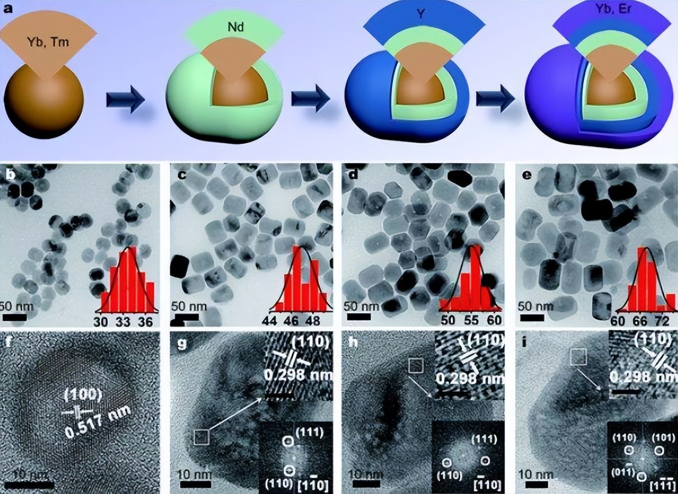 Performance development and application of multifunctional nanozymes ...