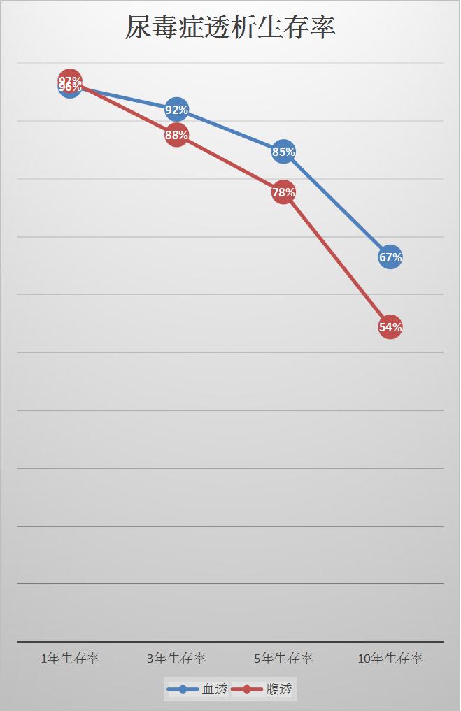 How long can you live on dialysis for uremia?a picture to tell you iNEWS