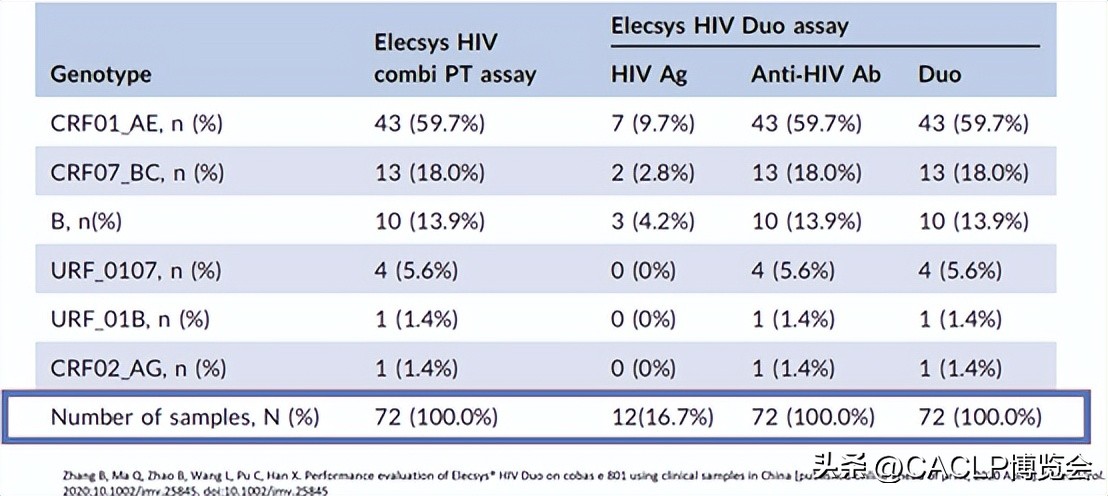 Discussion on the precise detection strategy of HIV laboratory - iMedia