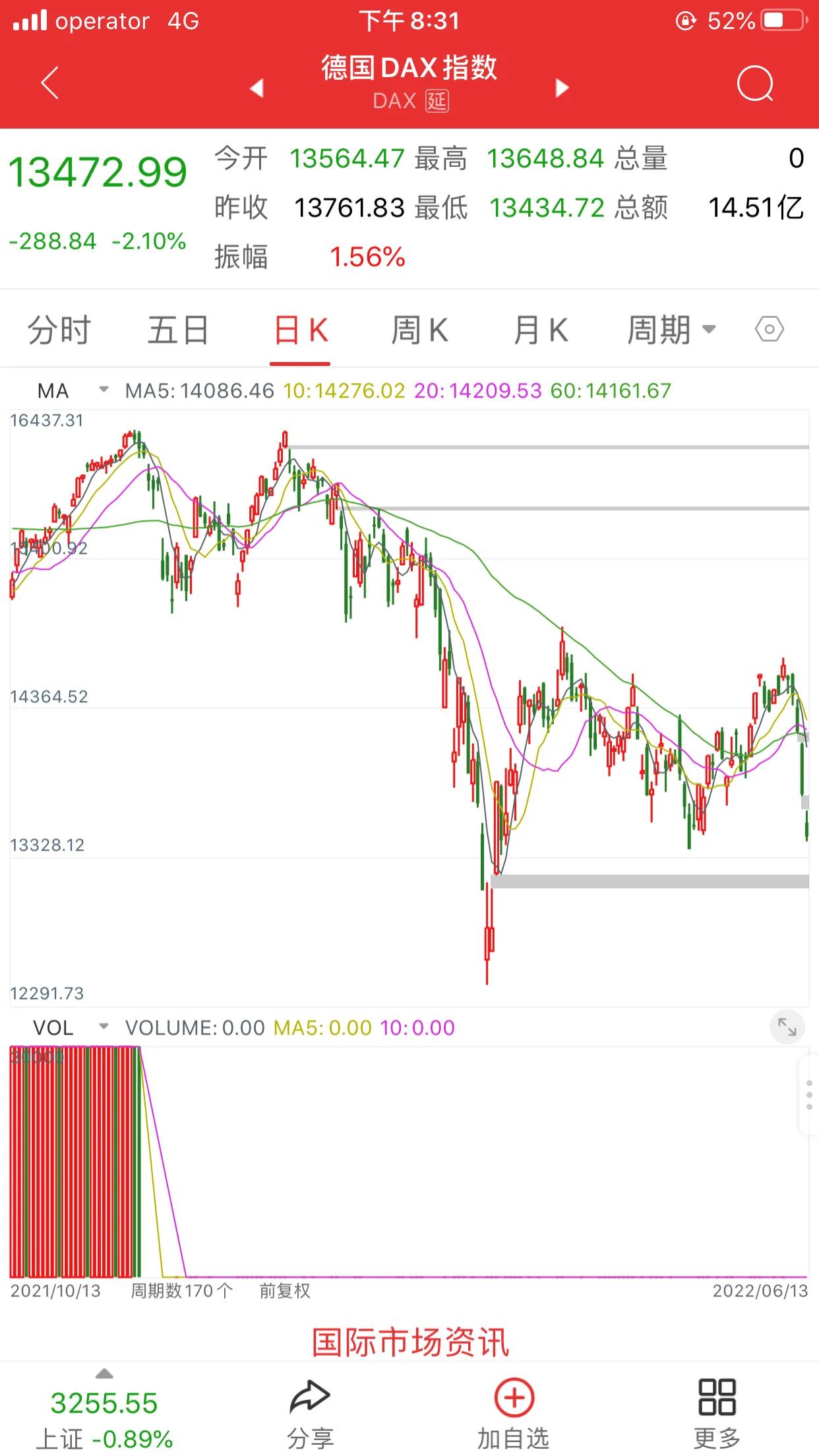 Fu Stock Chart Comparison of Hang Seng, Fu-inch A50, and German stocks - iNEWS