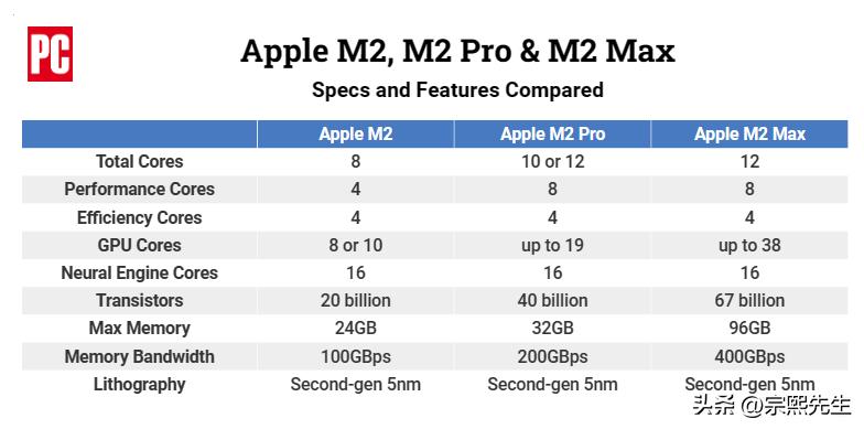 M2 Pro Process O Refuse to squeeze toothpaste!Apple releases M2 Pro, M2 Max processors ...