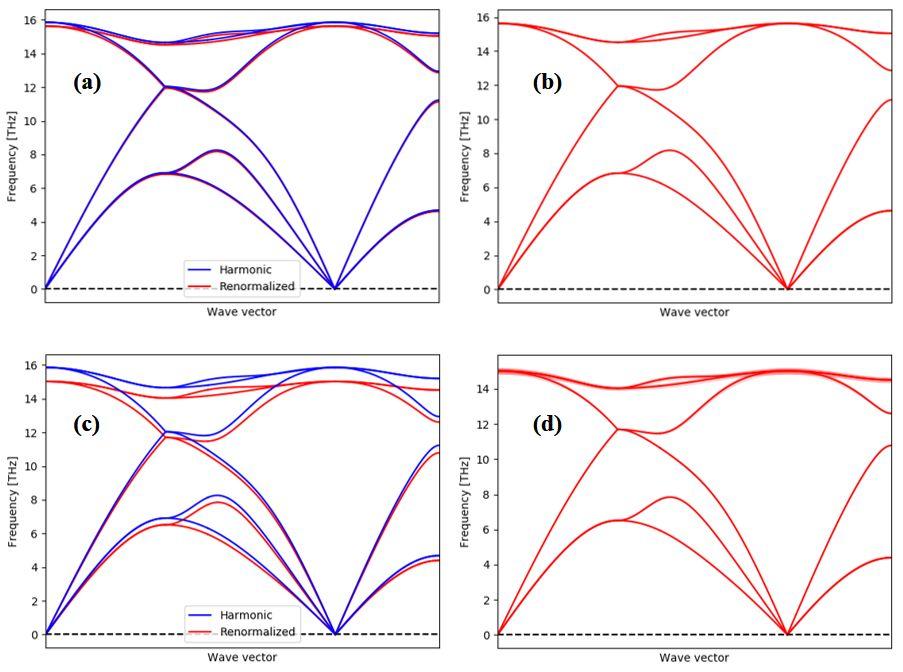 Phonon origin in structural lubrication and the effect of phonon ...